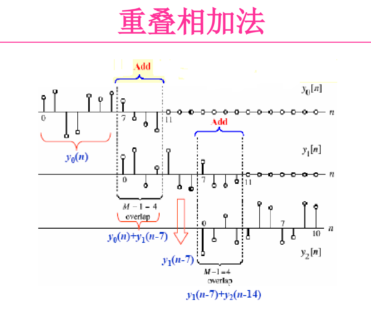 file-第9讲有限长离散变换(PartII)1.png